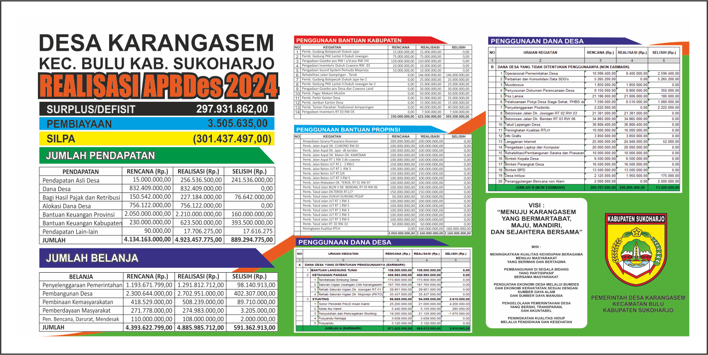 Realisasi APBDes 2024 Desa Karangasem